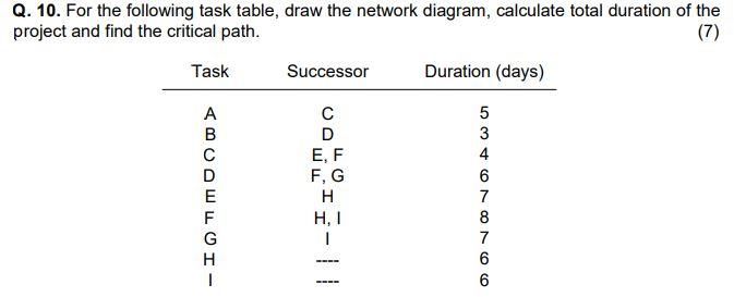 Q. 10. For the following task table, draw the