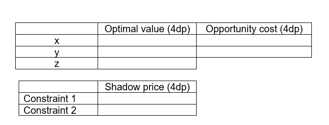 2. (a) Solve the following linear program