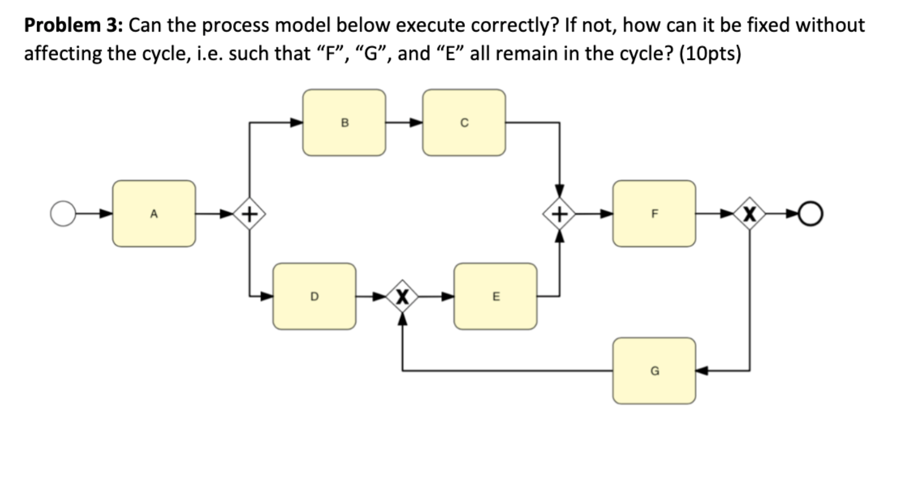 Problem 3: Can the process model below execute