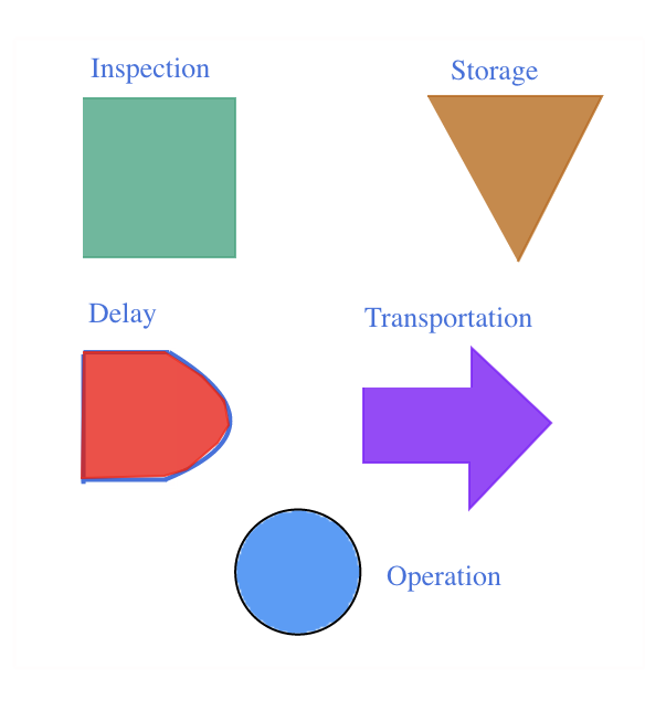 Inspection Storage Delay Transportation Operation