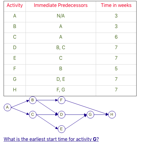 Activity Immediate Predecessors Time in weeks A