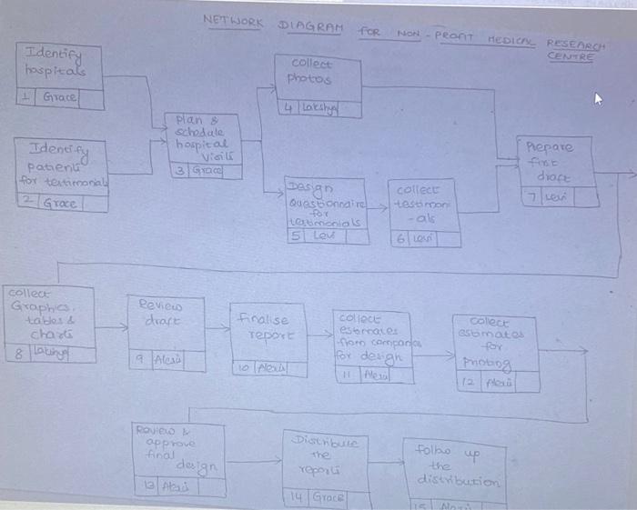Using above network diagram answer this question