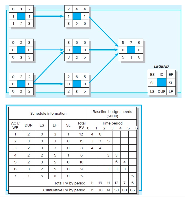 Given the project network and baseline