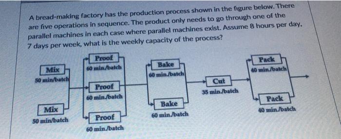 A bread-making factory has the production process