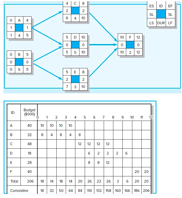 Given the following project network, baseline,