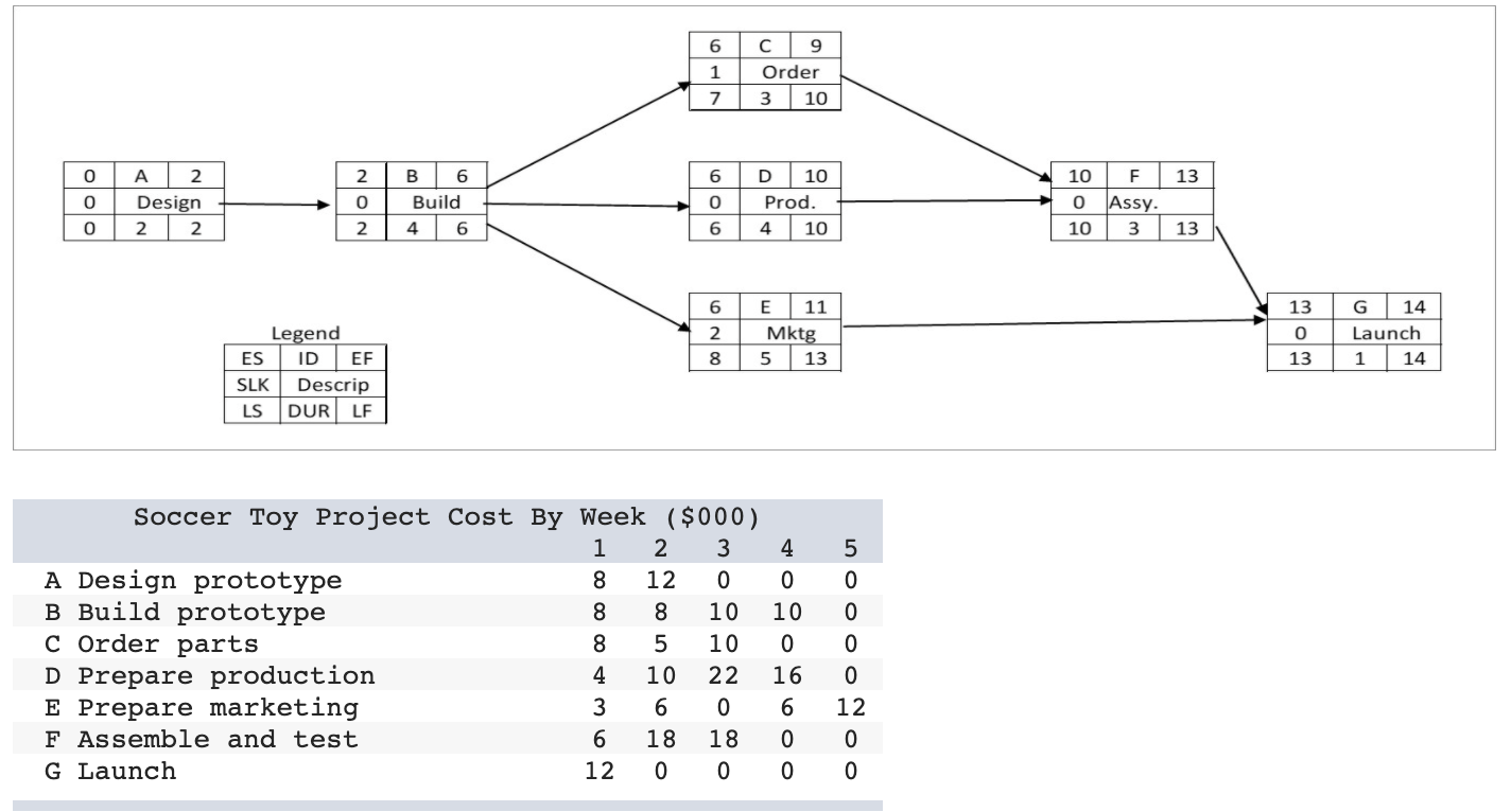 Given the time-phased work packages and network,