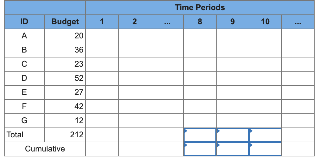 Given the time-phased work packages and network,