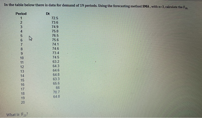 In the table below there is data for demand of 19