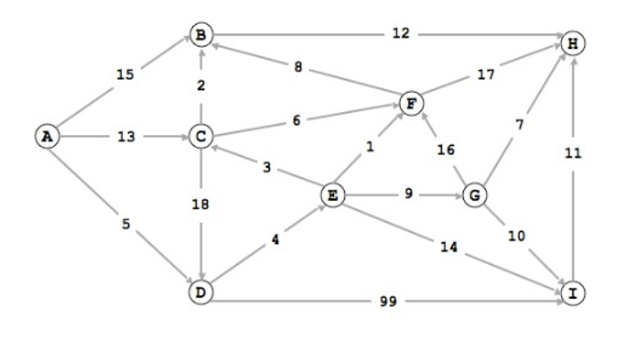 Consider the graph below. The edges are in miles.