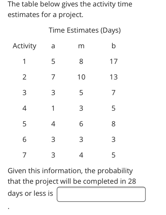 The table below gives the activity time estimates
