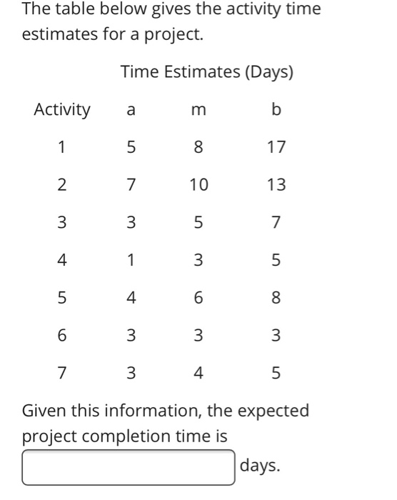 The table below gives the activity time estimates