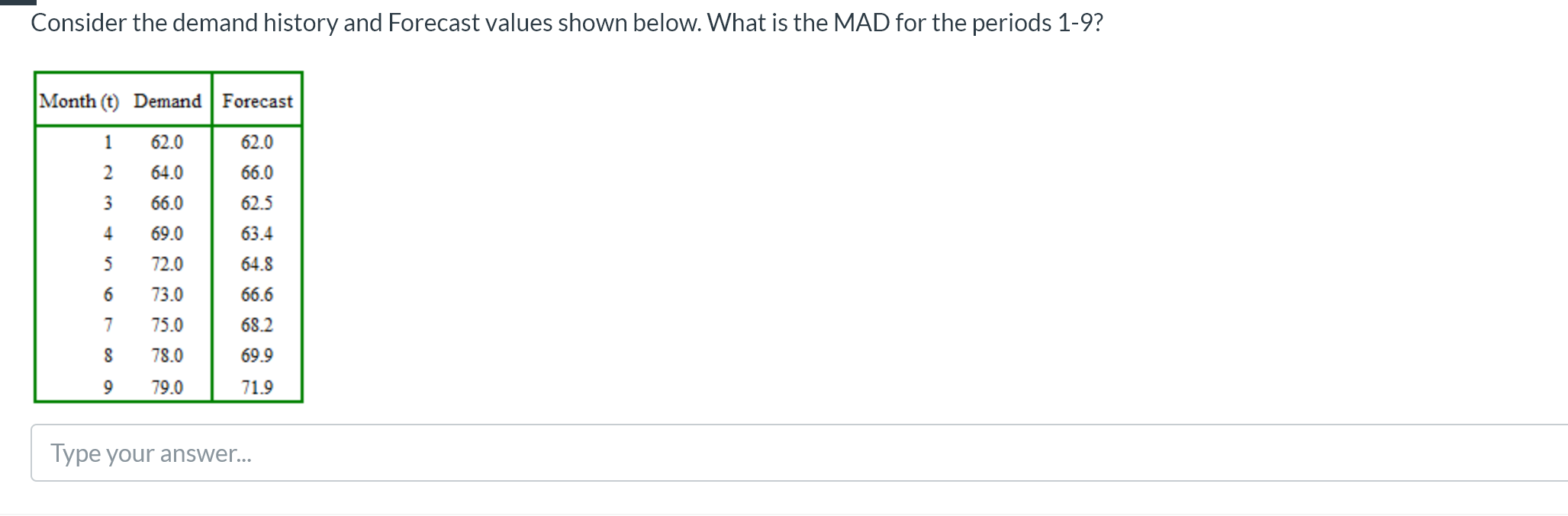 Consider the demand history and Forecast values