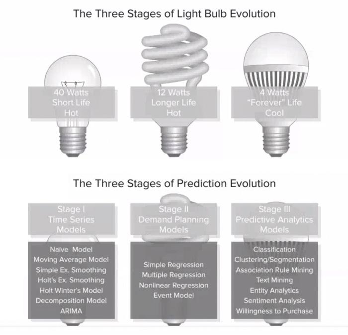 Subject : Sales forecasting Conclude about the