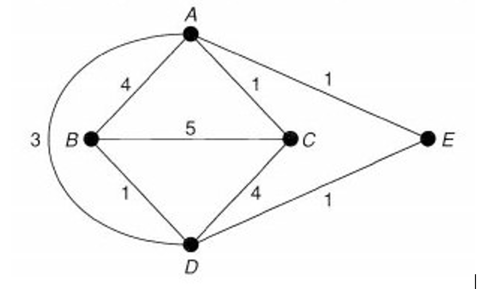 Consider the graph below. The edges are in miles.