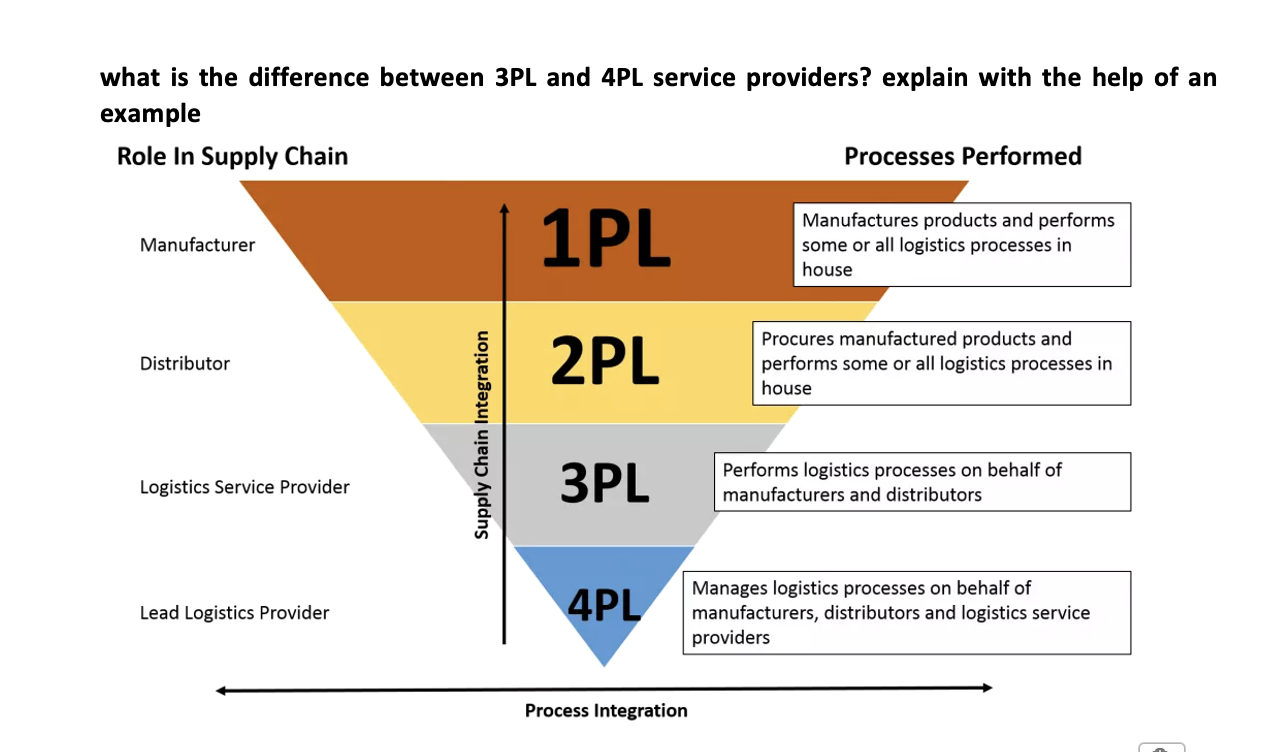 what is the difference between 3PL and 4PL