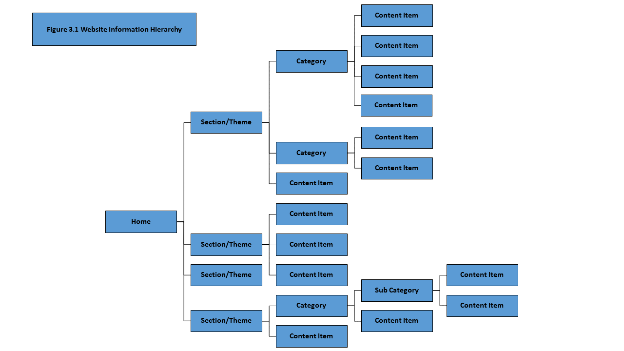  Using the image above, develop a simple website information hierarchy for
