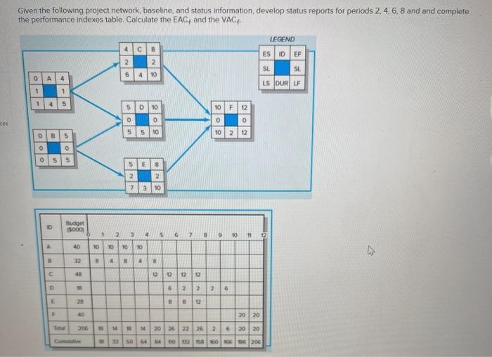 Given the following project network, baseline,