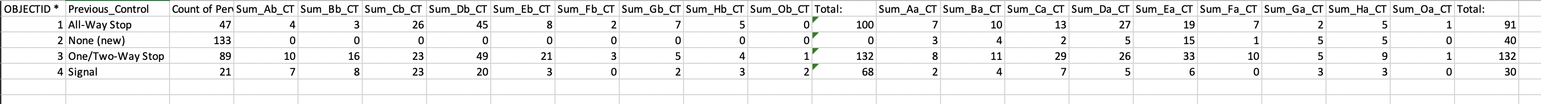 1.) You have collected crash data from 290