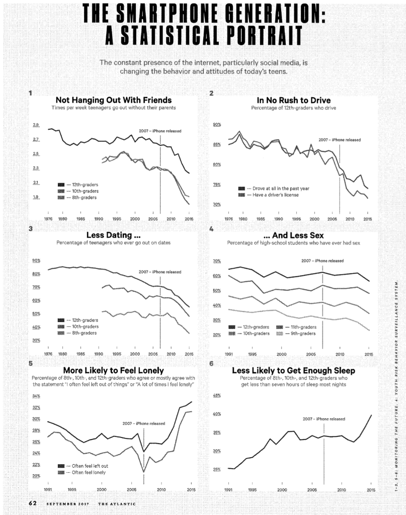 Twenge includes several charts on page 62 to