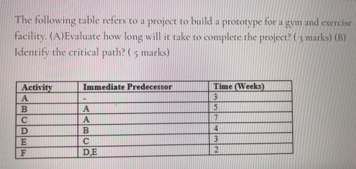 The following table refers to a project to build