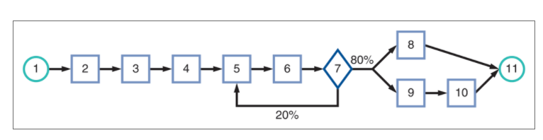 Figure 6.6(e) Example 2 Course: Operations