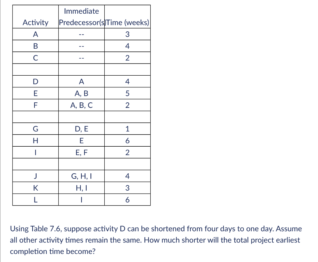 Activity A Immediate Predecessor(s)Time (weeks) 3