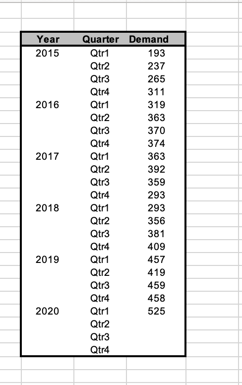 a = .3 t D Qtr Demand Ft Forecast E Error Year