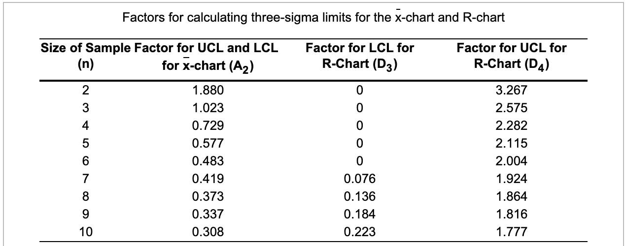 Factors for calculating three-sigma limits for