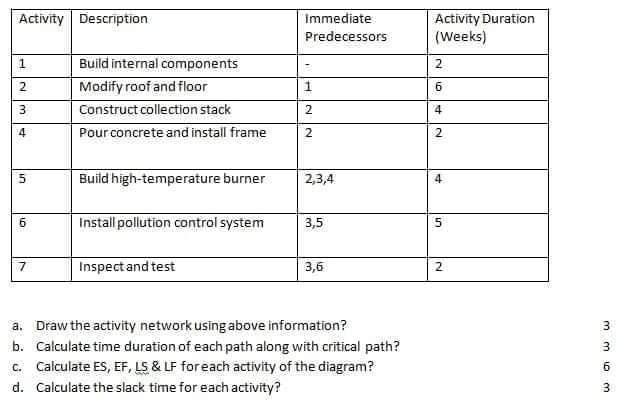 Activity Description immediate Predecessors