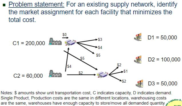 . Problem statement: For an existing supply