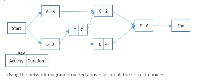 A 5 C2 F 6 Start End D7 E 4 B 3 Key Activity