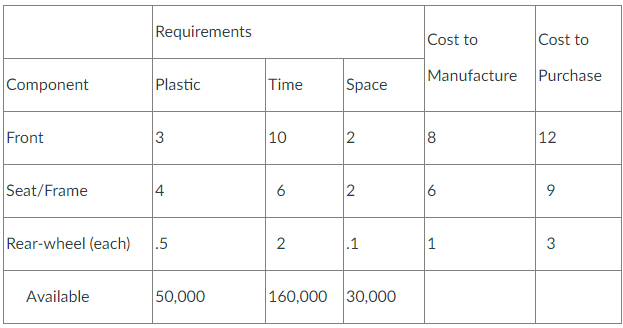 Please include the complete LP model (objective