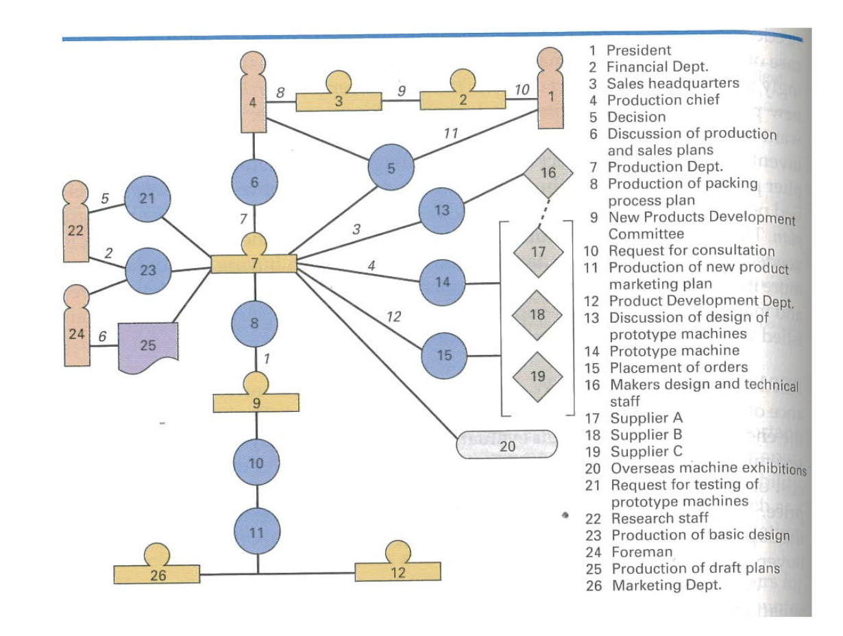 This is a practical Exercise: the FlowChart given