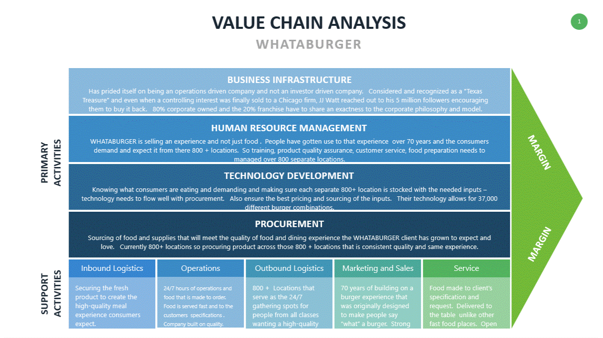 VALUE CHAIN ANALYSIS for Whataburger. It must be