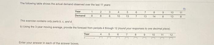 The following table shows the actual demand