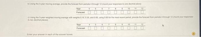The following table shows the actual demand