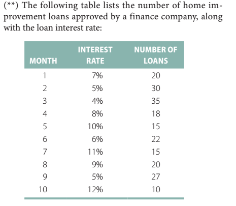 The regression model is Number of Loans