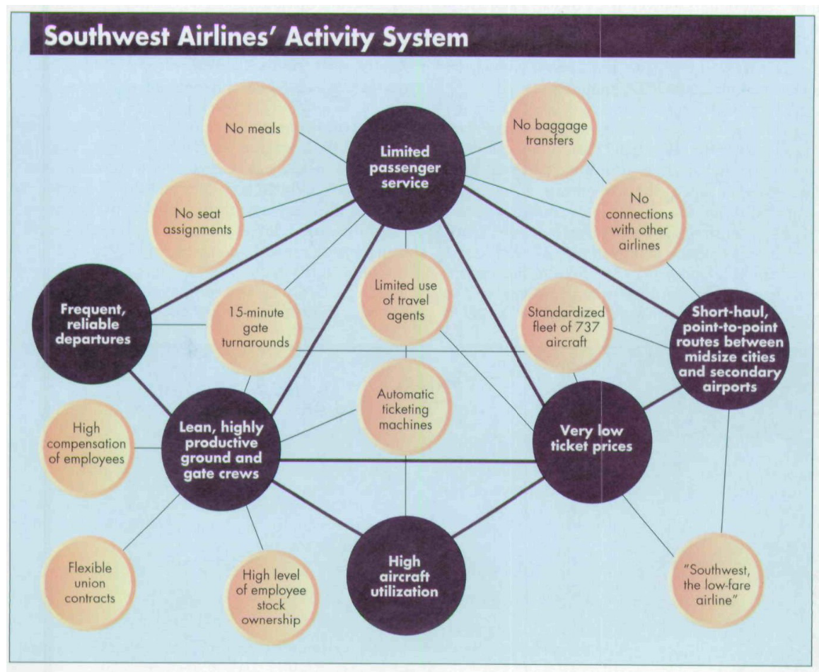 The chart below [from Michael Porter (1996). What