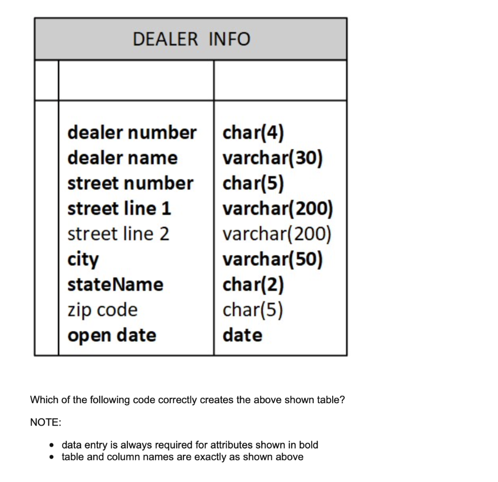 DEALER INFO dealer number char(4) dealer name