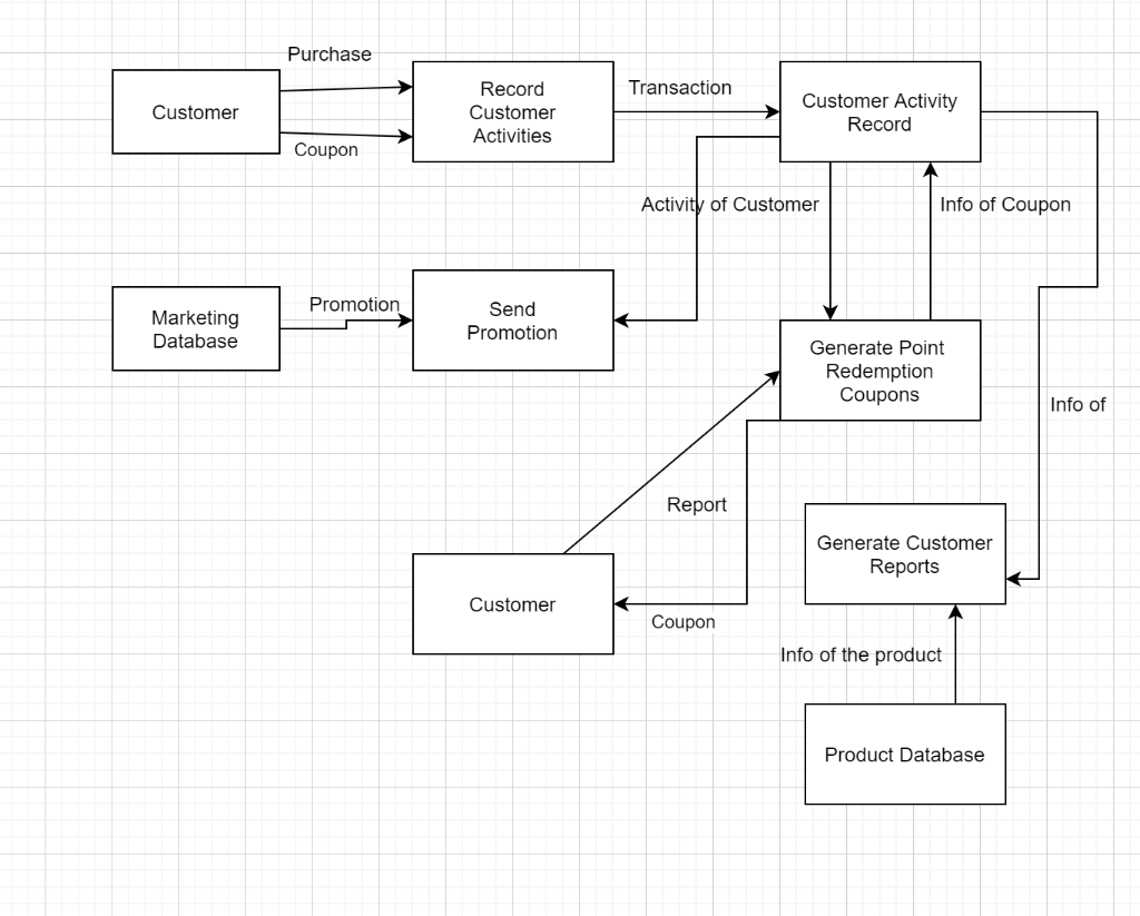 Attached is an "As Is" or current DFD for Petrie
