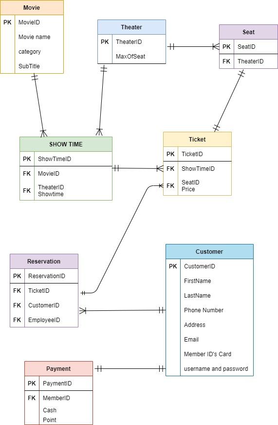 Please provide the business rules for the ER