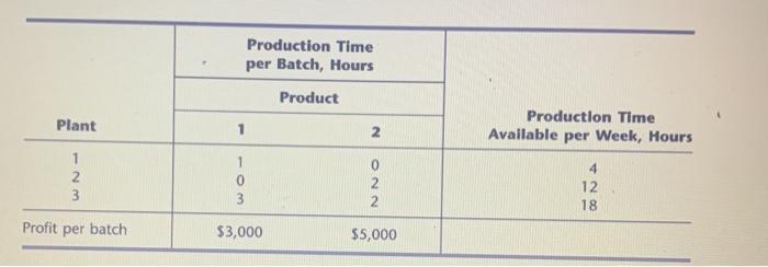 With this information, Construct an influence