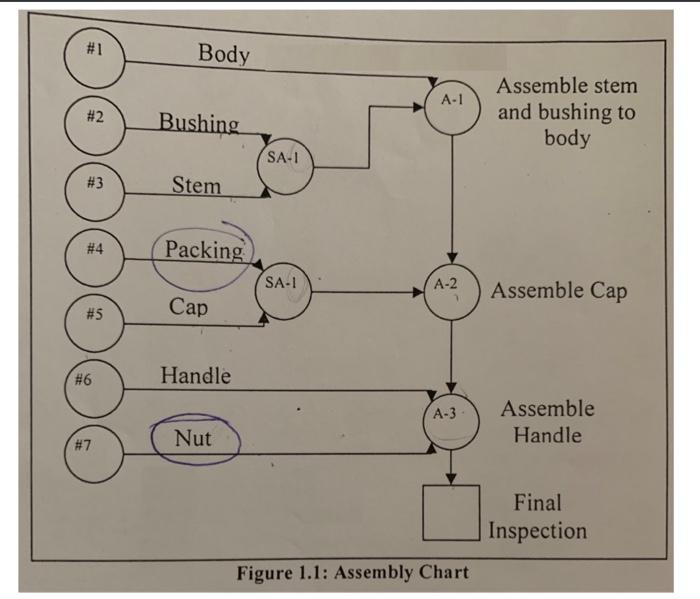 An assembly chart for a simple gate valve is