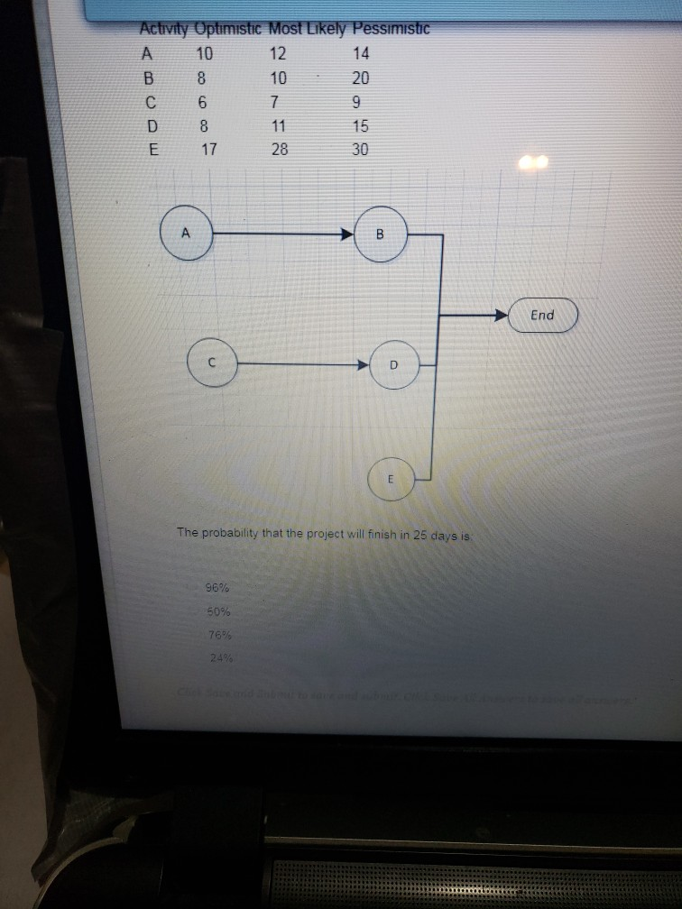 Activity Optimistic Most Likely Pessimistic A