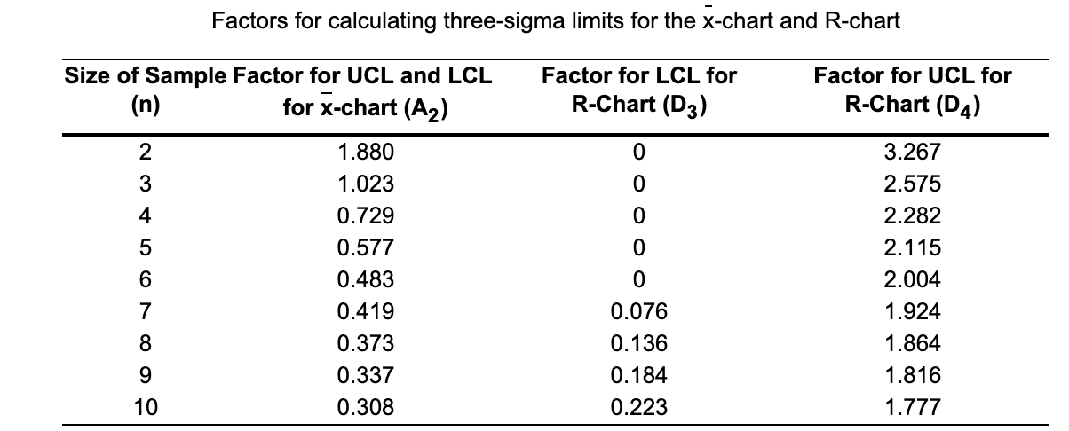 Factors for calculating three-sigma limits for
