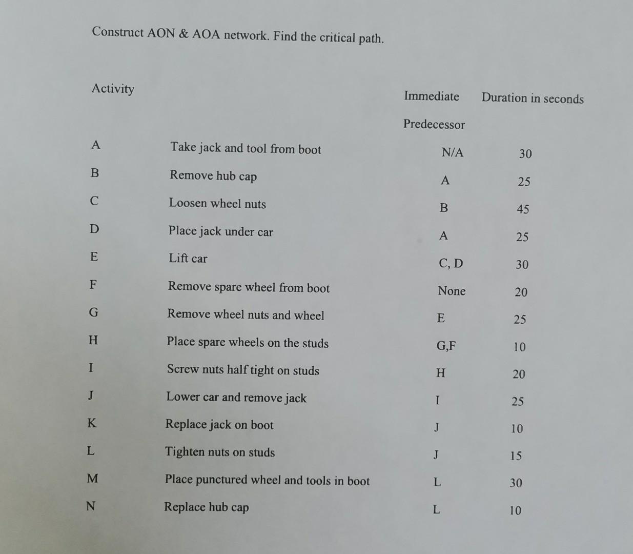 how to do ? Construct AON & AOA network. Find the