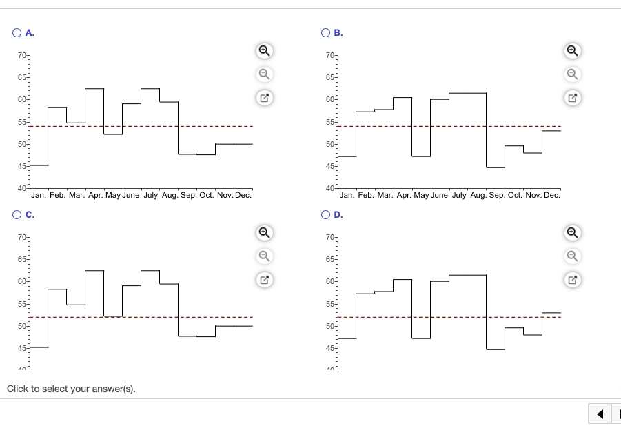 Prepare a graph of the monthly forecasts and