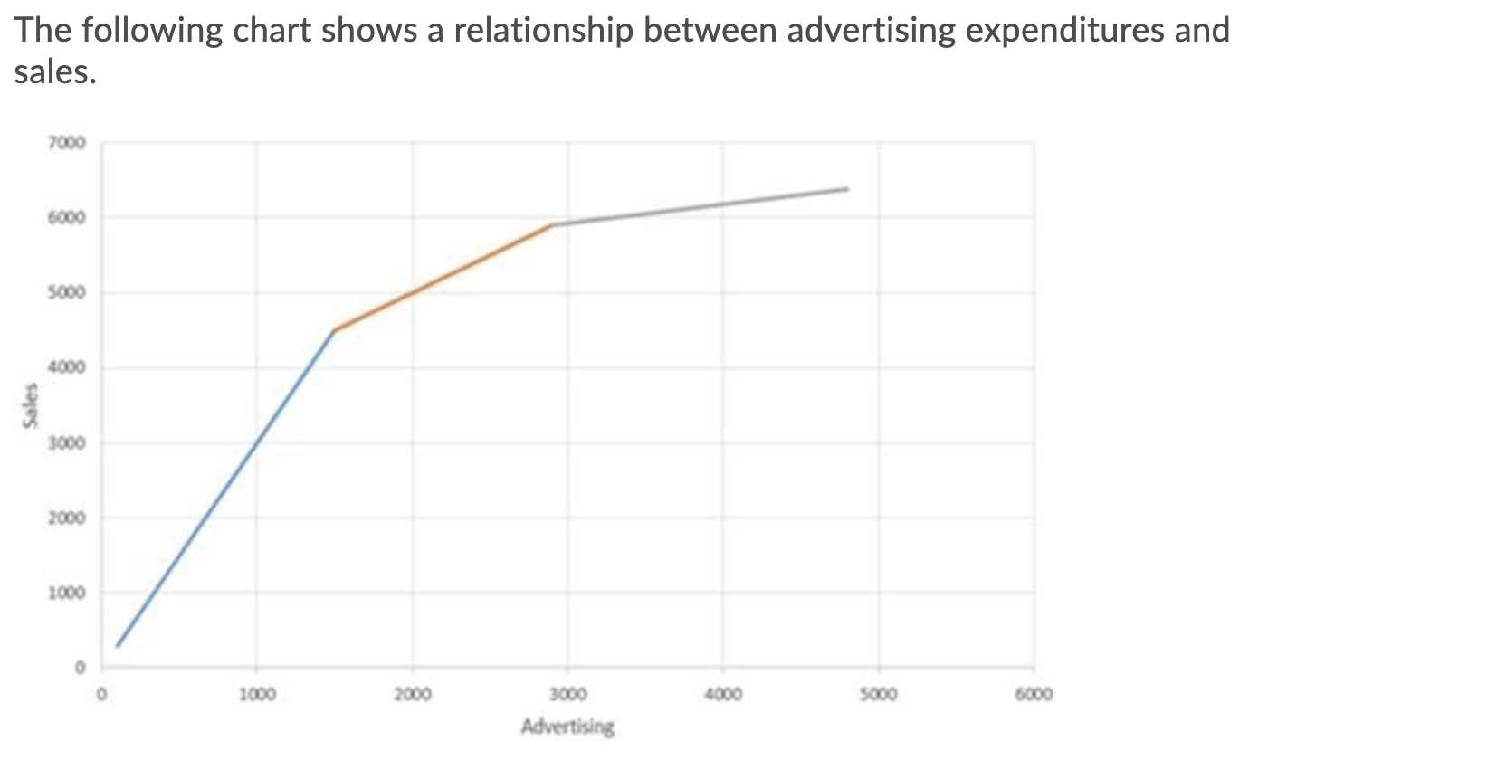 The following chart shows a relationship between