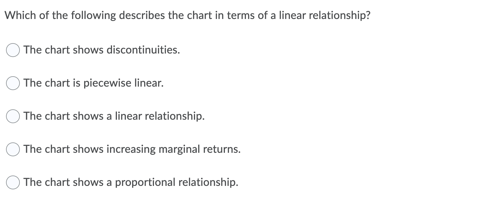 The following chart shows a relationship between