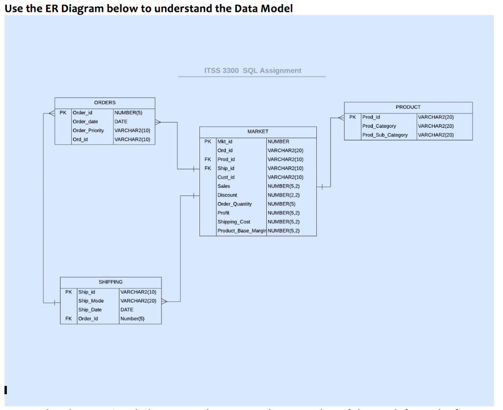 Using the diagram, how would I write an SQL